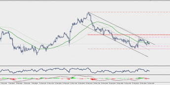 Wykres godzinowy EUR/USD; Źródło: TMS Connect