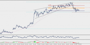 Wykres dzienny EUR/CHF; Źródło: TMS Connect