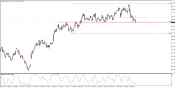Wykres dzienny EUR/JPY; Źródło: TMS Connect