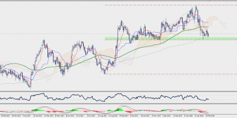 Wykres dzienny GBP/JPY; Źródło: TMS Connect