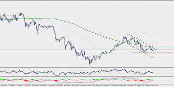 Wykres godzinowy USD/JPY; Źródło: TMS Connect