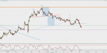 Wykres godzinowy NZD/USD; Źródło: TMS Direct