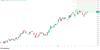 Wykres dzienny indeksu WIG20, źródło: TradingView Wybicie z formacji flagi na WIG20