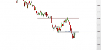 Wykres dzienny kursu GBP/USD <span> Źródło: TMS Direct <span>