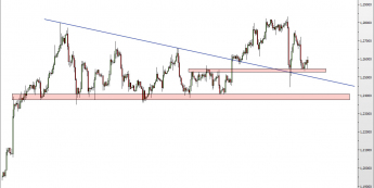 Wykres 4-godzinowy kursu USD/CAD<span> Źródło: TMS Direct <span>
