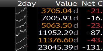 Zmiany wartości głównych indeksów<span>Źródło:Bloomberg<span>