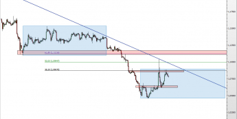 Wykres 4-godzinowy kursu EUR/USD <span> Źródło: TMS Direct <span>