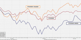 Stopy zwrotu sektorów Stoxx 600<span>Źródło:Bloomberg<span>