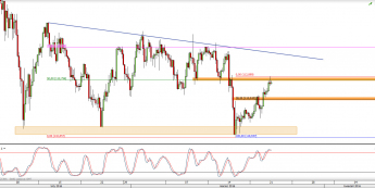 Wykres 4-godzinowy kursu USD/JPY <span> Źródło: TMS Direct <span>