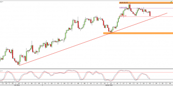 Wykres 4-godzinowy CFD na ropę WTI <span> Źródło: TMS Direct <span>