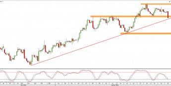 Wykres 4-godzinowy CFD na ropę WTI <span> Źródło: TMS Direct <span>