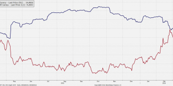 Zmienność opcji 3M i skośność risk reversal 3M <span>Źródło:Bloomberg<span>