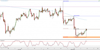 Wykres 4-godzinowy kursu USD/CHF <span> Źródło: TMS Direct <span>