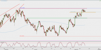 Wykres 4-godzinowy EUR/USD; Źródło: TMS Direct