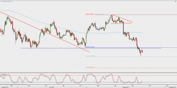 Wykres 4-godzinowy USD/JPY; Źródło: TMS Direct