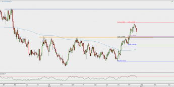 Wykres dzienny AUD/NZD; Źródło: TMS Direct