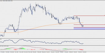 Wykres dzienny USD/PLN; Źródło: TMS Trader