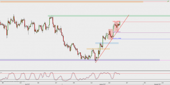 Wykres 4-godzinowy GBP/USD; Źródło: TMS Direct