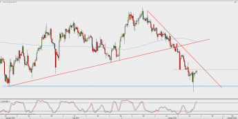 Wykres 4-godzinowy EUR/GBP; Źródło: TMS Direct