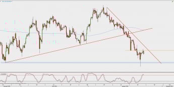 Wykres 4-godzinowy EUR/GBP; Źródło: TMS Direct