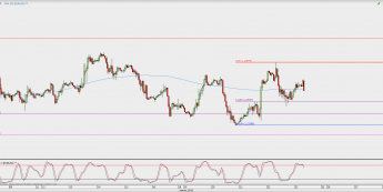 Wykres godzinowy EUR/USD; Źródło: TMS Direct