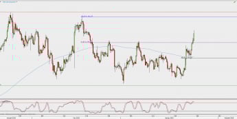 Wykres 4-godzinowy XAU/USD; Źródło: TMS Direct