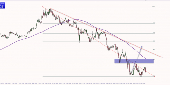 Wykres godzinowy EUR/USD. Źródło: TMS