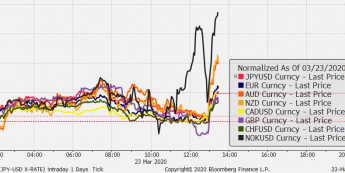Zmiana wartości wybranych walut vs USD; Źródło: Bloomberg, TMS Brokers
