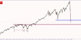 Wykres tygodniowy kontraktu na indeks S&P500. Źródło: TMS