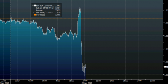 Wykres tickowy kursu EUR/USD <span>Źródło: BLOOMBERG<span>