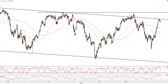 Wykres godzinowy kontraktu CFD na indeks DAX <span>Źródło:TMS Direct<span>