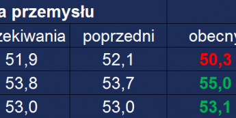 Tabela wstępnych danych PMI dla strefy euro <span> Źródło: Bloomberg, TMS <span>