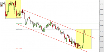 Wykres 4-godzinowy kursu EUR/CHF <span> Źródło: TMS Direct <span>