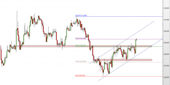 Wykres 4-godzinowy kursu EUR/JPY <span> Źródło: TMS Direct <span>