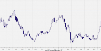 Wykres miesięczny indeksu Nikkei 225 <span> Źródło: Bloomberg <span>