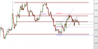 Wykres 4-godzinowy kursu EUR/USD <span> Źródło: TMS Direct <span>