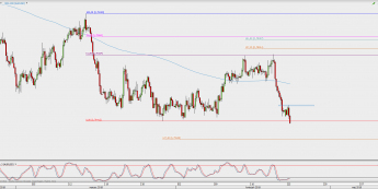 Wykres 4-godzinowy AUD/USD; Źródło: TMS Direct