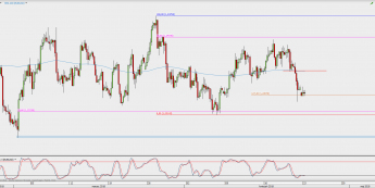 Wykres 4-godzinowy EUR/USD; Źródło: TMS Direct