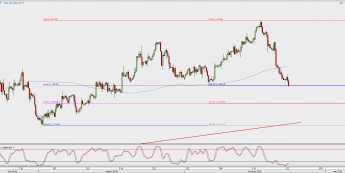 Wykres 4-godzinowy GBP/USD; Źródło: TMS Direct