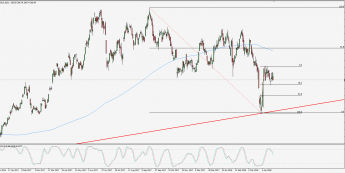 Wykres dzienny S&P 500; Źródło: TMS Connect