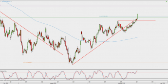 Wykres 4-godzinowy USD/JPY; Źródło: TMS Direct