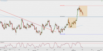 Wykres 4-godzinowy XAG/USD; Źródło: TMS Direct