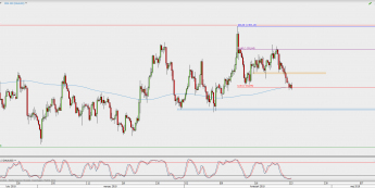 Wykres 4-godzinowy XAU/USD; Źródło: TMS Direct