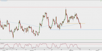 Wykres 4-godzinowy XAU/USD; Źródło: TMS Direct