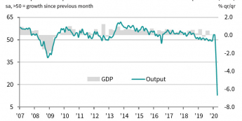 Wielka Brytania: Composite PMI vs PKB; Źródło: IHS Markit