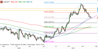 USD/JPY - wykres 1D; Źródło: TMSDirect