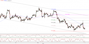 Wykres godzinowy kursu EUR/USD <span>Źródło:TMS Direct<span>