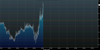 Wykres tickowy kursu EUR/USD <span>Źródło: BLOOMBERG<span>