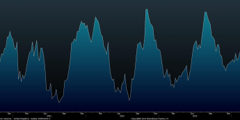 Wykres indeksu CESIGBP <span> Źródło: Bloomberg <span>