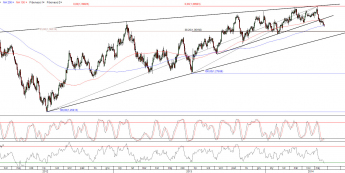 Wykres dzienny kursu EUR/USD <span>Źródło:TMS Direct<span>
